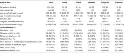 Searching for Genetic Biomarkers for Hereditary Angioedema Due to C1-Inhibitor Deficiency (C1-INH-HAE)